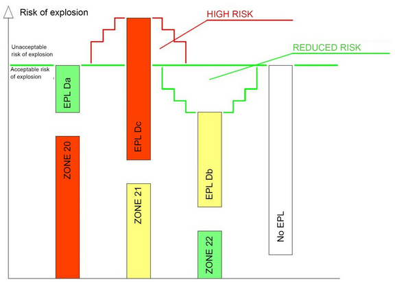 Explosion risk: Explosion risk: