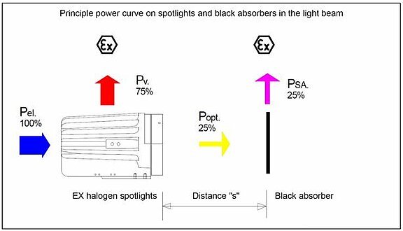 Power curve and the black absorber