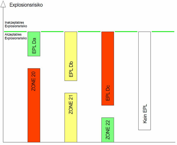 Explosionsrisiko bei korrekter Geräteauswahl 